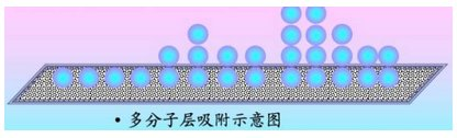 多分子層吸附示意圖.png 多分子層吸附示意圖.