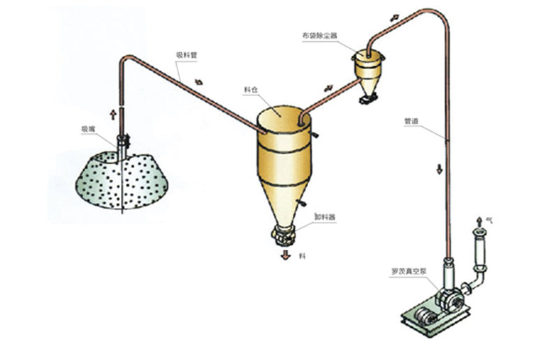 稀相中、低壓真空吸送氣力輸送系統(tǒng)流程圖