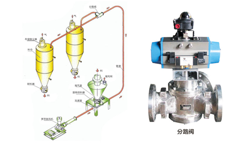 單級(jí)高速離心風(fēng)機(jī)稀相氣力輸送系統(tǒng).jpg 單級(jí)高速離心風(fēng)機(jī)稀相氣力輸送系統(tǒng)