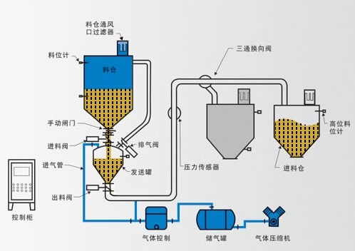 氣力輸送系統(tǒng)運轉(zhuǎn).jpg 氣力輸送系統(tǒng)運轉(zhuǎn)
