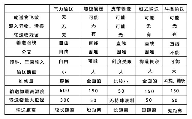 豐源機械氣力輸灰系統(tǒng)與機械輸送的區(qū)別