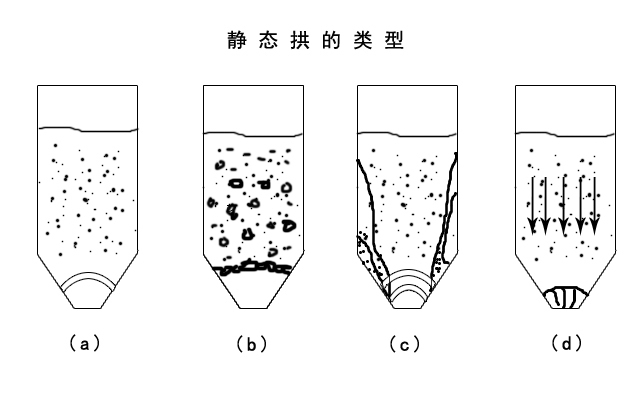 氣力輸送系統(tǒng)廠(chǎng)家設(shè)備輸送物料時(shí)靜態(tài)拱的類(lèi)型