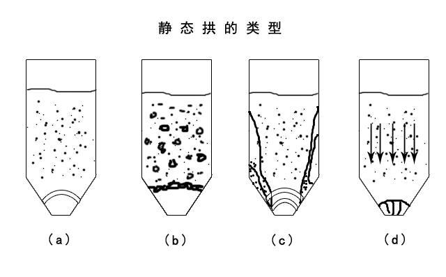 氣力輸送系統(tǒng)廠家設備輸送物料時靜態(tài)拱的類型 氣力輸送系統(tǒng)廠家設備輸送物料時靜態(tài)拱的類型