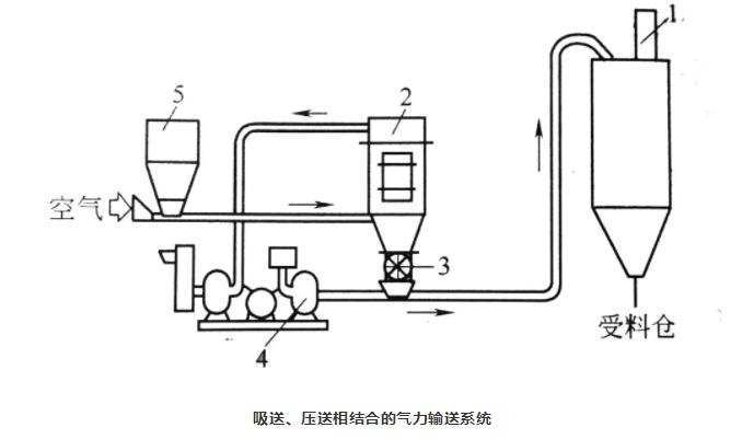 吸送式、壓送式相結(jié)合氣力輸送系統(tǒng)