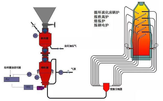 熱電廠、鍋爐廠、水泥廠等氣力輸灰系統(tǒng)運行圖 熱電廠、鍋爐廠、水泥廠等氣力輸灰系統(tǒng)運行圖