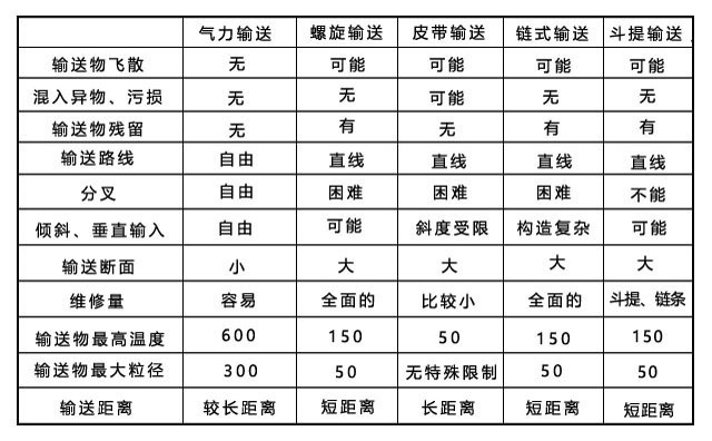 氣力輸送裝置與機(jī)械輸送裝置的特點比較 氣力輸送裝置與機(jī)械輸送裝置的特點比較