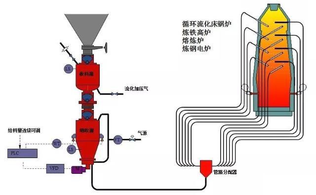 熱電廠、鍋爐廠、水泥廠等氣力輸灰系統(tǒng)運(yùn)行圖