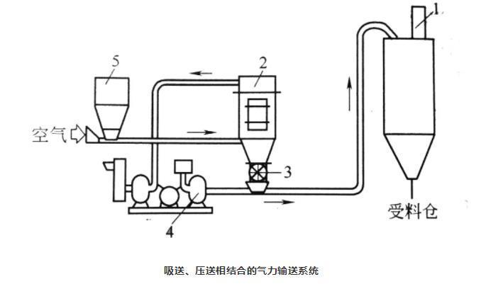 吸送式、壓送式相結(jié)合氣力輸送系統(tǒng)