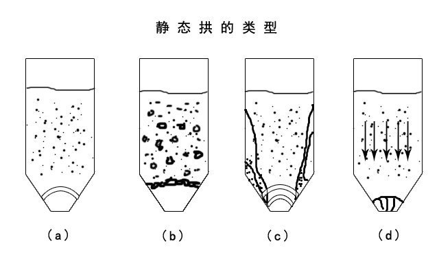 氣力輸送系統(tǒng)廠家設備輸送物料時靜態(tài)拱的類型 氣力輸送系統(tǒng)廠家設備輸送物料時靜態(tài)拱的類型